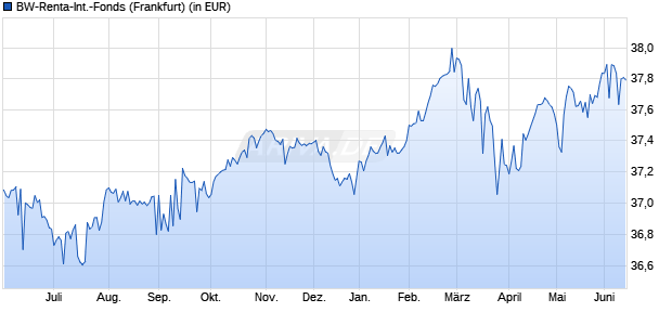 Performance des BW-Renta-International-Fonds (WKN 848367, ISIN DE0008483678)