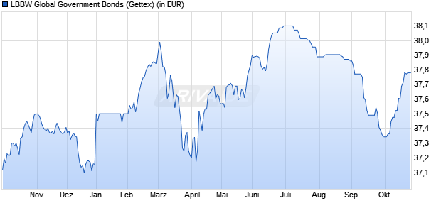 Performance des LBBW Global Government Bonds (WKN 848367, ISIN DE0008483678)