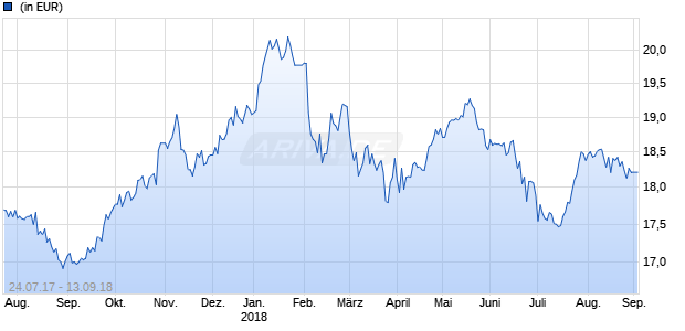 Invesco Japanese Equity Core Fund A (USD, aussch.) Chart