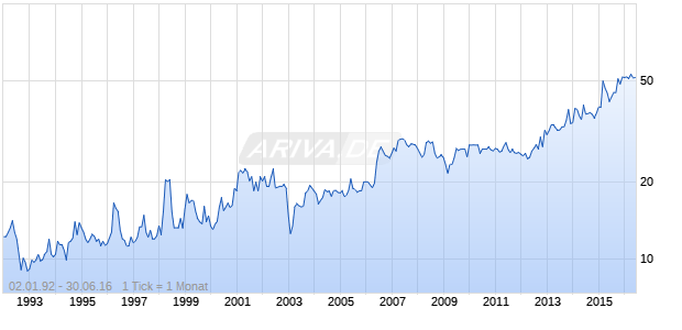 Bayerische Gewerbebau Chart