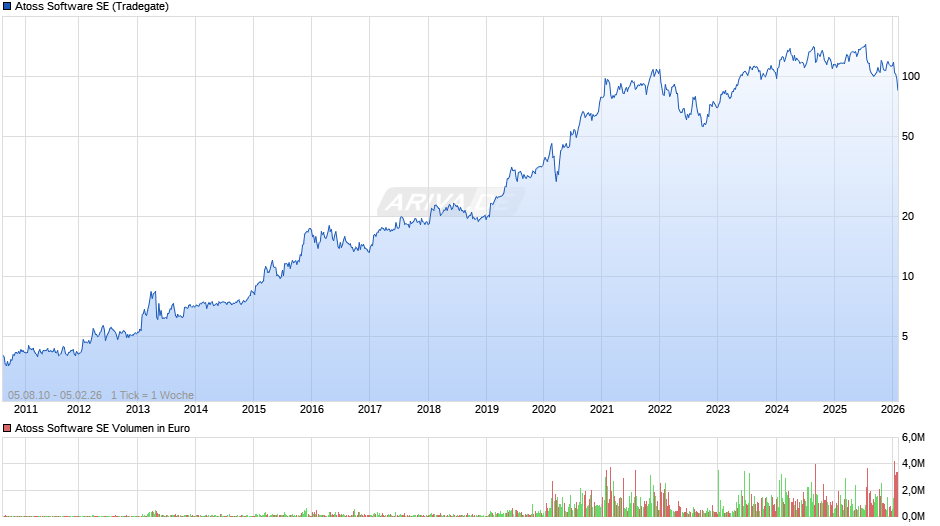 Atoss Software Chart