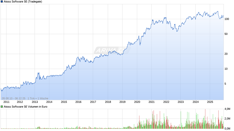 Atoss Software Chart