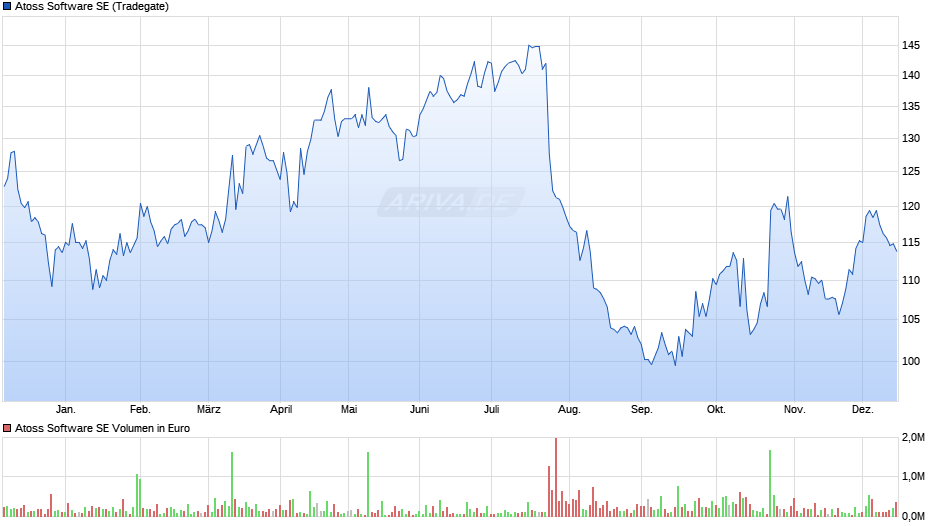 Atoss Software Chart