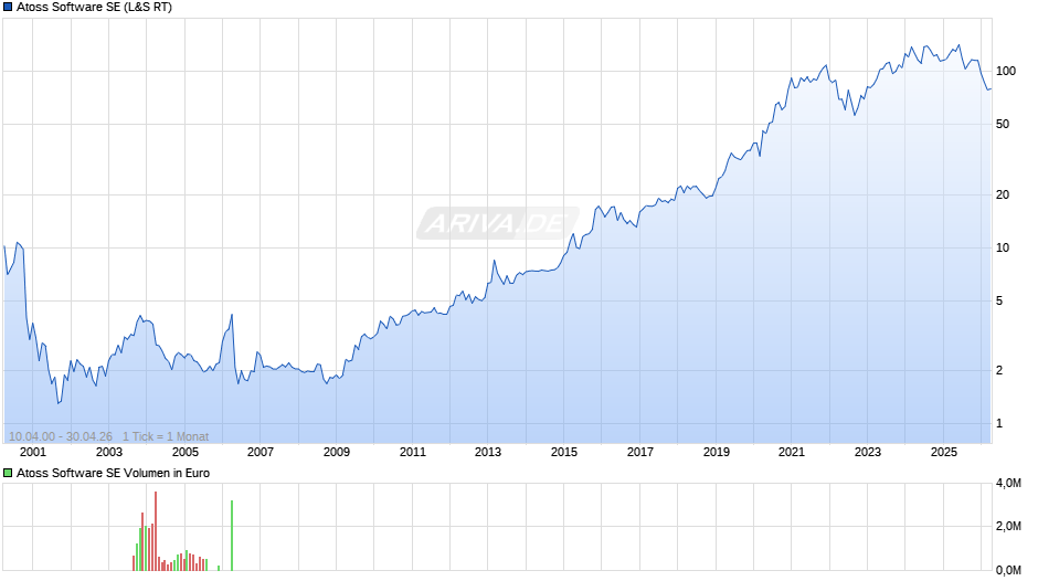 Atoss Software Chart