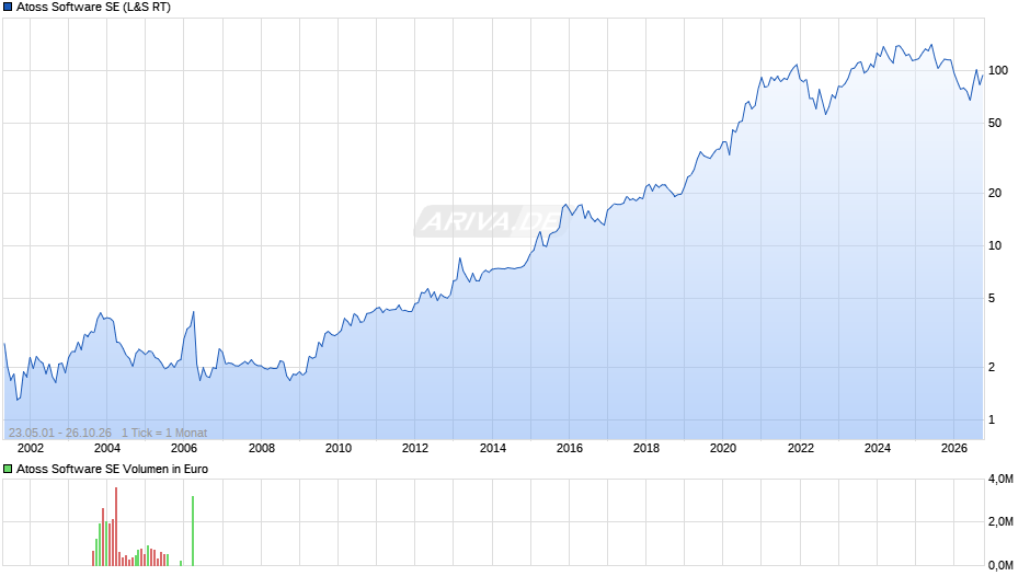 Atoss Software Chart