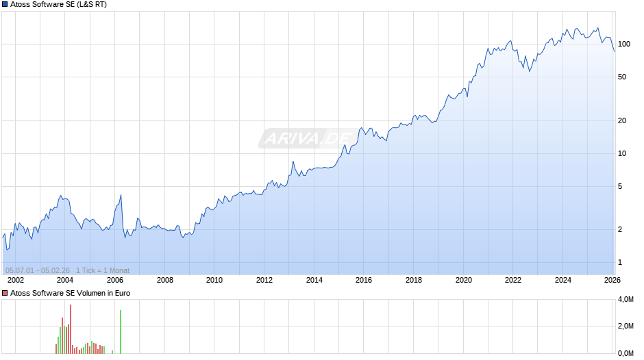 Atoss Software Chart