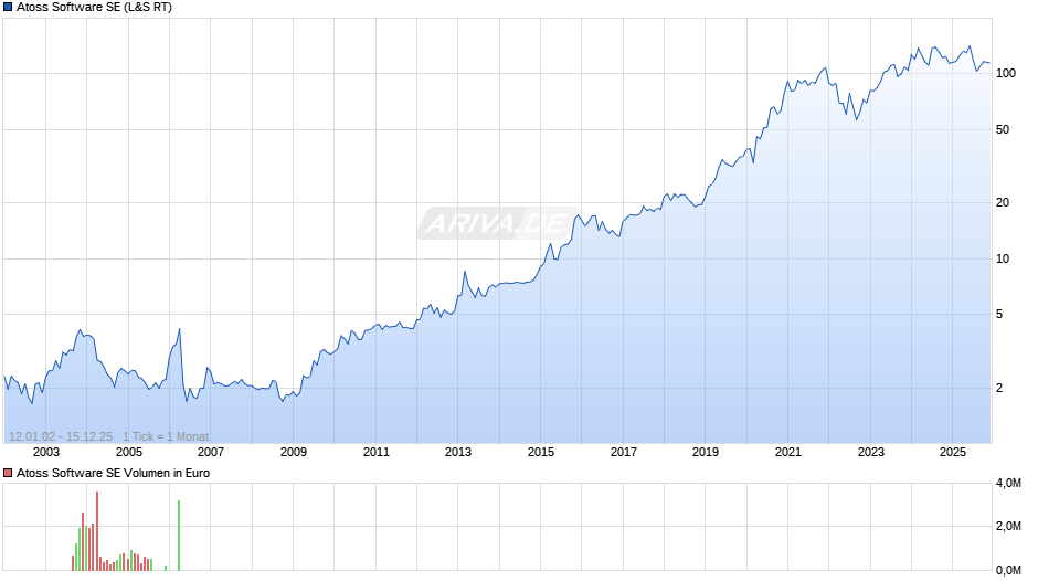 Atoss Software Chart
