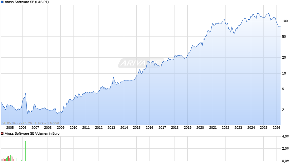 Atoss Software Chart