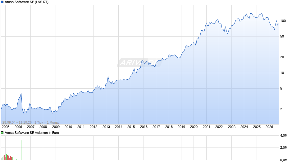 Atoss Software Chart