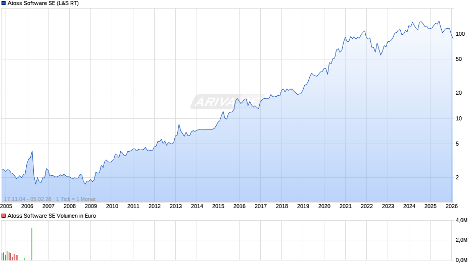 Atoss Software Chart