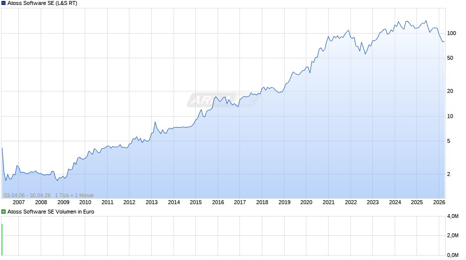 Atoss Software Chart
