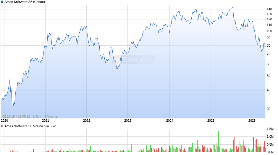 Atoss Software Chart