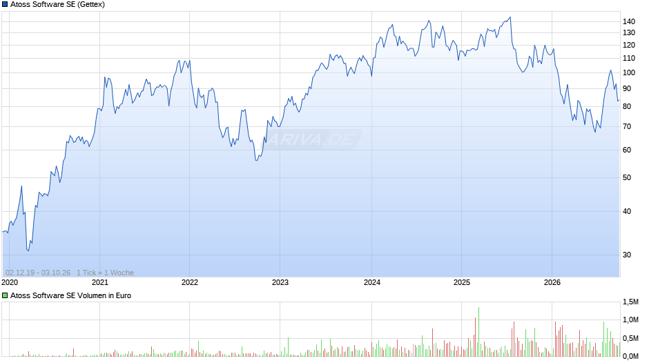 Atoss Software Chart