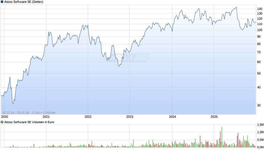 Atoss Software Chart