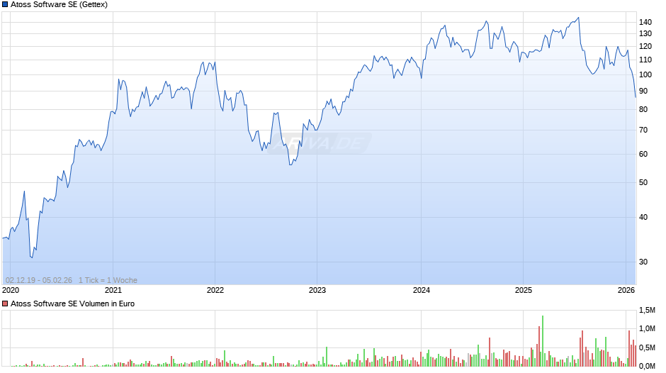 Atoss Software Chart