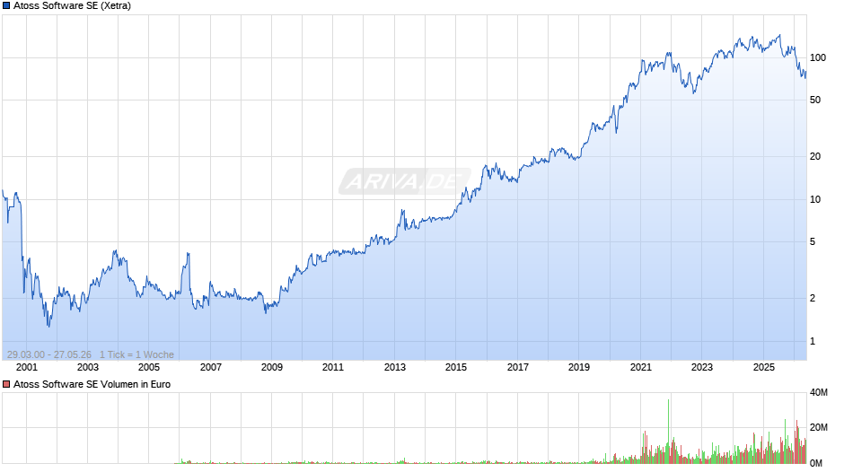 Atoss Software Chart