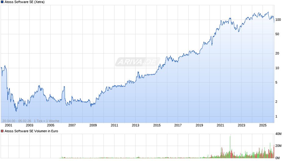Atoss Software Chart
