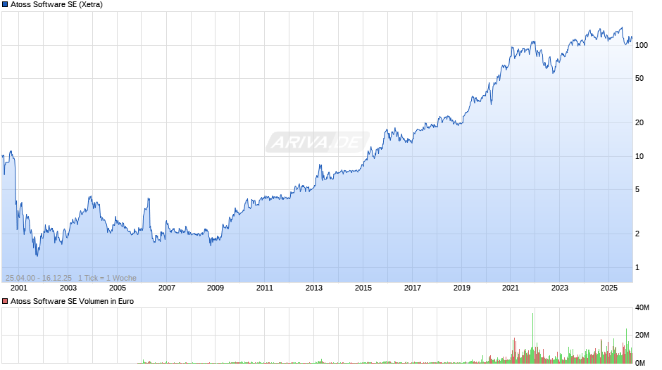Atoss Software Chart