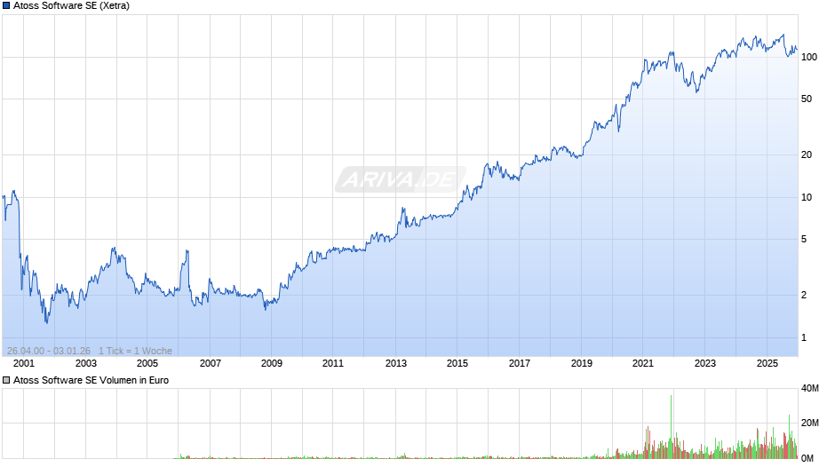 Atoss Software Chart