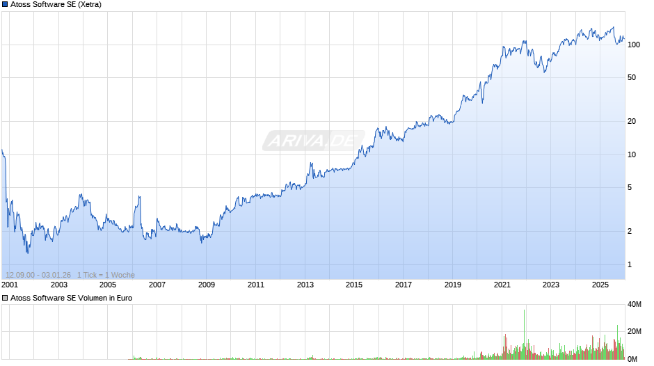Atoss Software Chart