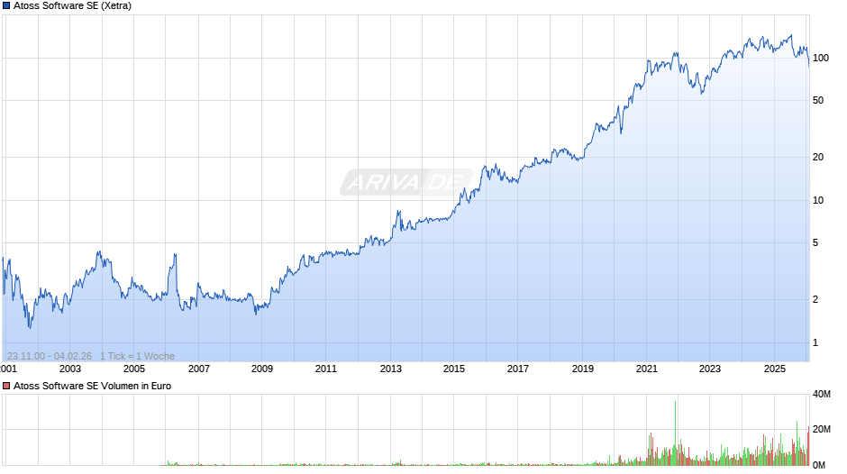 Atoss Software Chart