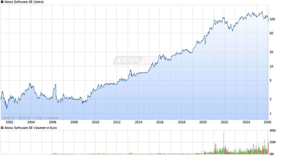Atoss Software Chart