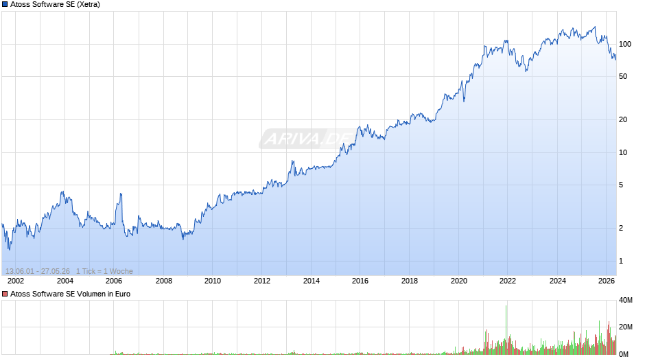 Atoss Software Chart