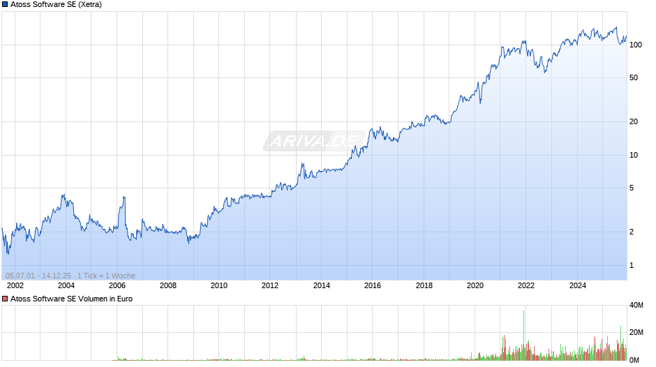 Atoss Software Chart