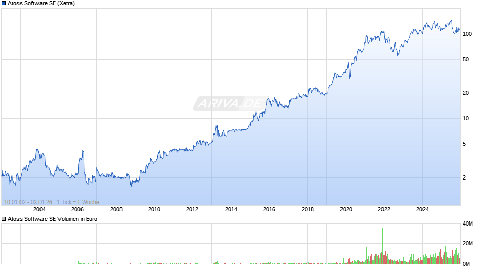 Atoss Software Chart