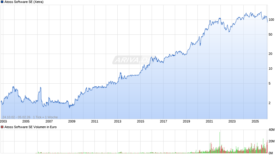 Atoss Software Chart