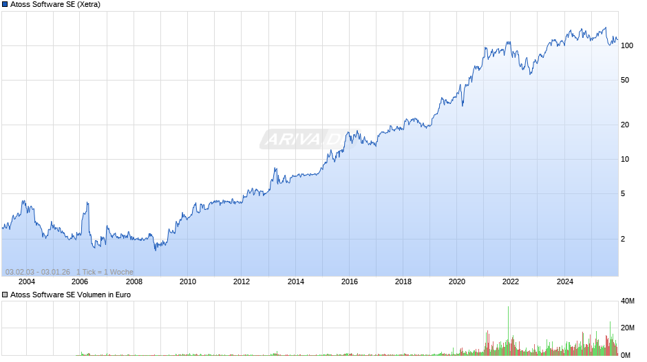 Atoss Software Chart