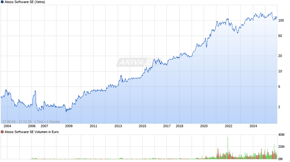 Atoss Software Chart