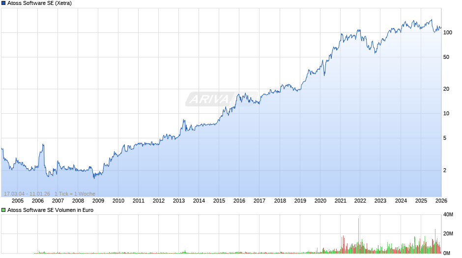 Atoss Software Chart