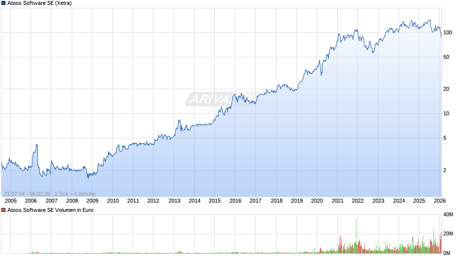 Atoss Software Chart