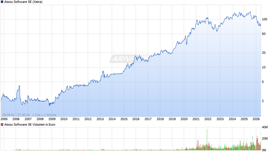 Atoss Software Chart