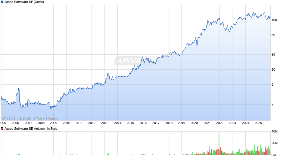 Atoss Software Chart