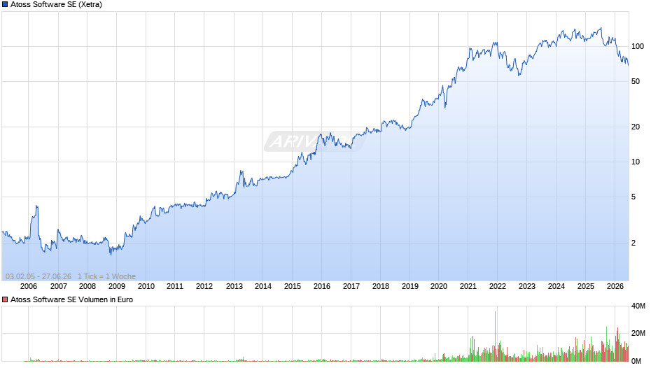 Atoss Software Chart