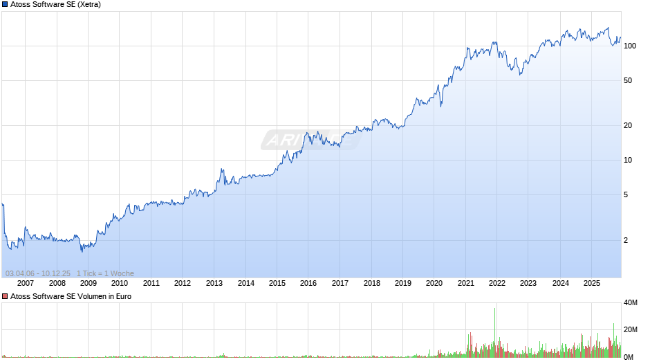 Atoss Software Chart