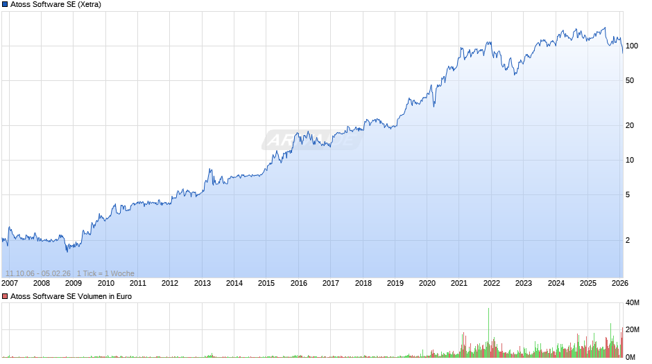 Atoss Software Chart