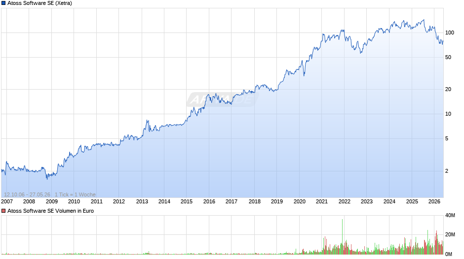 Atoss Software Chart