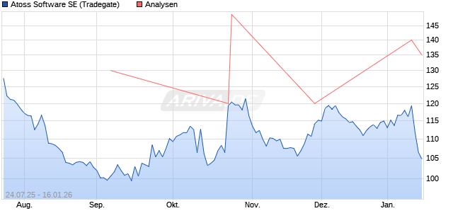 Atoss Software SE Aktie