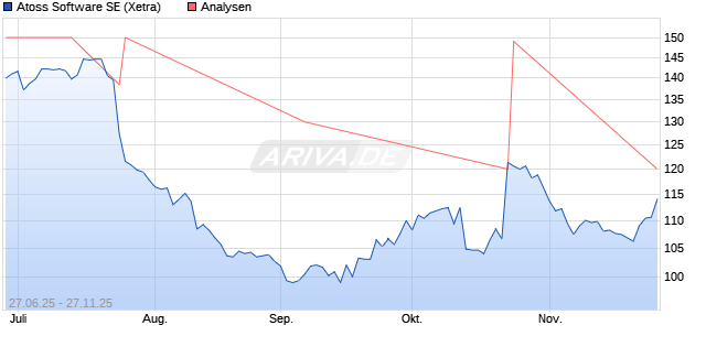 Atoss Software SE Aktie