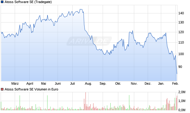 Atoss Software Aktie Chart