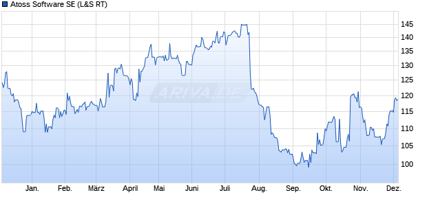 Atoss Software Aktie Chart