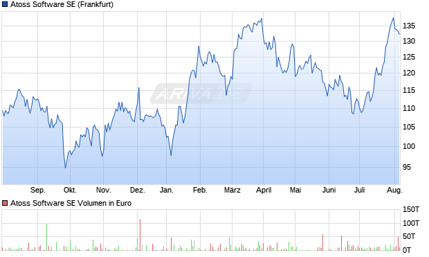 Atoss Software AG Aktie Chart