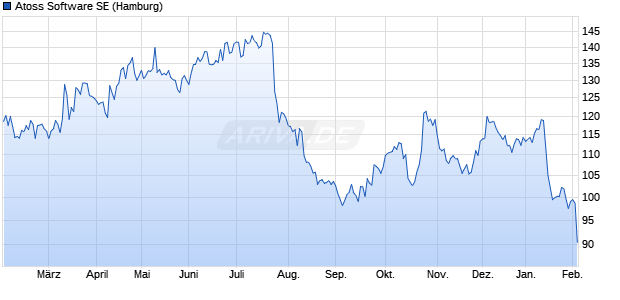 Atoss Software Aktie Chart