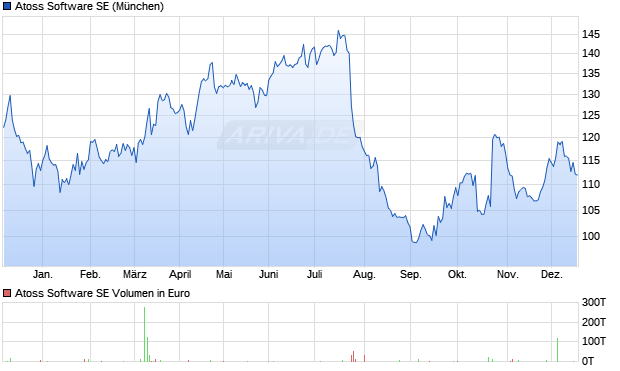 Atoss Software Aktie Chart