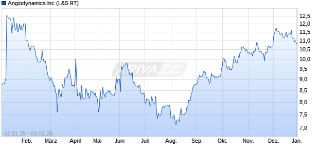 Angiodynamics Aktie Chart