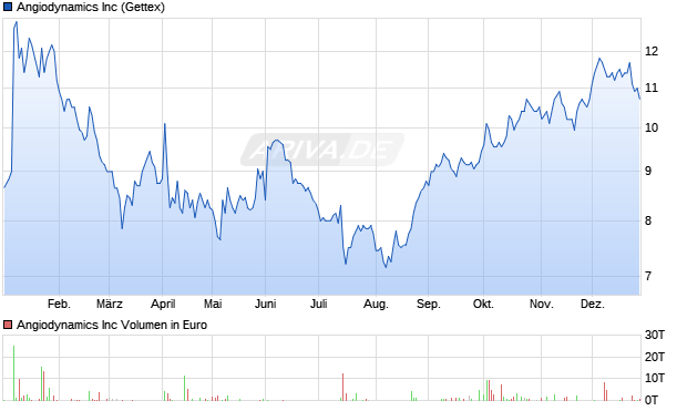 Angiodynamics Aktie Chart