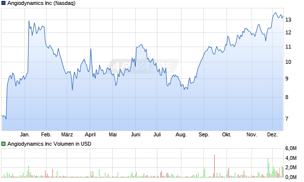 Angiodynamics Aktie Chart